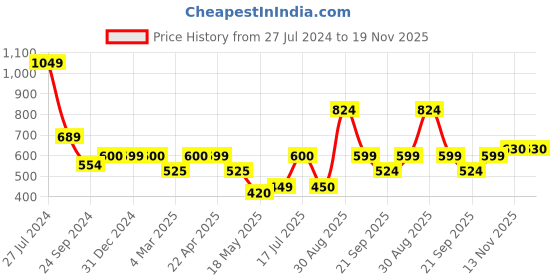 tatacliq.com Clovia Black Non Wired Padded Bralette Bra clovia Price History Graph from 27 Jul 2024 to 19 Nov 2025