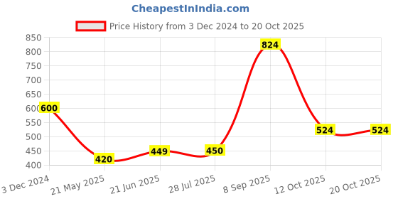 tatacliq.com Clovia Black Non Wired Padded Bralette Bra clovia Price History Graph from 3 Dec 2024 to 20 Oct 2025