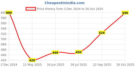 tatacliq.com Clovia Black Non Wired Padded Bralette Bra clovia Price History Graph from 3 Dec 2024 to 26 Oct 2025