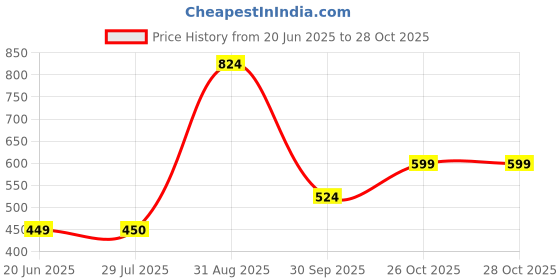 tatacliq.com Clovia Black Non Wired Padded Bralette Bra clovia Price History Graph from 20 Jun 2025 to 26 Oct 2025