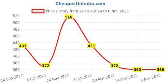 tatacliq.com Clovia Black Non Wired Padded Full Coverage Bra clovia Price History Graph from 24 Sep 2024 to 3 Nov 2025