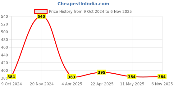 tatacliq.com Clovia Black Non Wired Padded Full Coverage T-Shirt Bra clovia Price History Graph from 9 Oct 2024 to 5 Nov 2025