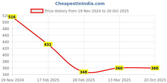 tatacliq.com Clovia Black Non Wired Padded Full Coverage T-Shirt Bra clovia Price History Graph from 19 Nov 2024 to 20 Oct 2025