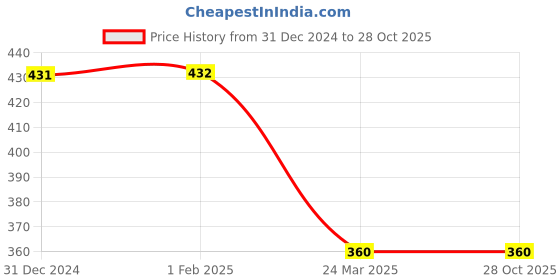 tatacliq.com Clovia Black Non Wired Padded Full Coverage T-Shirt Bra clovia Price History Graph from 31 Dec 2024 to 27 Oct 2025
