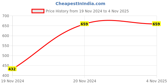 tatacliq.com Clovia Black Non Wired Padded Push Up Bra clovia Price History Graph from 19 Nov 2024 to 3 Nov 2025