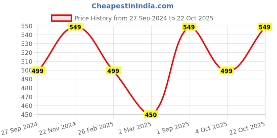 tatacliq.com Clovia Black Non Wired Padded Sports Bra clovia Price History Graph from 27 Sep 2024 to 22 Oct 2025