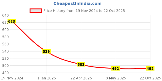 tatacliq.com Clovia Black Non Wired Padded Sports Bra clovia Price History Graph from 19 Nov 2024 to 21 Oct 2025