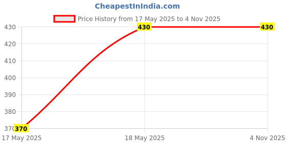tatacliq.com Clovia Black Non Wired Padded Sports Bra clovia Price History Graph from 17 May 2025 to 3 Nov 2025