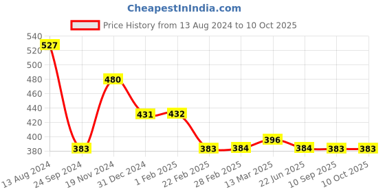 tatacliq.com Clovia Black Non Wired Padded T Shirt Bra clovia Price History Graph from 13 Aug 2024 to 4 Oct 2025