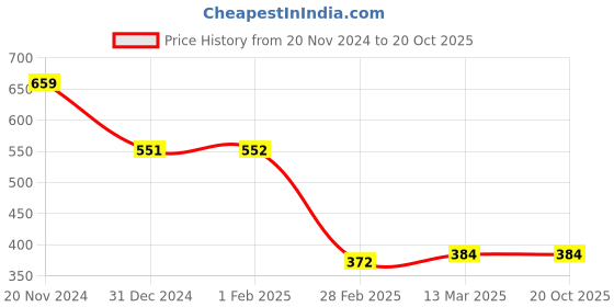 tatacliq.com Clovia Black Non Wired Padded T-Shirt Bra clovia Price History Graph from 20 Nov 2024 to 20 Oct 2025
