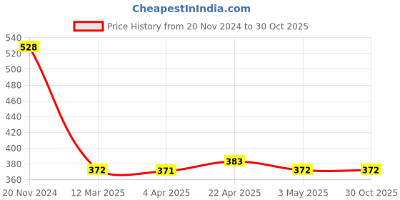 tatacliq.com Clovia Black Non Wired Padded T-Shirt Bra clovia Price History Graph from 20 Nov 2024 to 30 Oct 2025