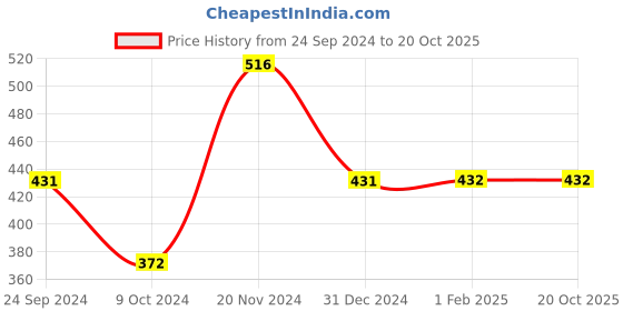 tatacliq.com Clovia Black Non Wired Padded T-Shirt Bra clovia Price History Graph from 24 Sep 2024 to 20 Oct 2025