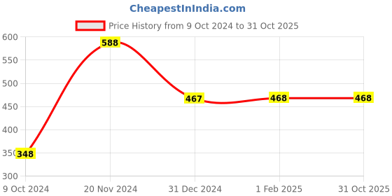 tatacliq.com Clovia Black Non-Wired Padded T-Shirt Bra clovia Price History Graph from 9 Oct 2024 to 31 Oct 2025