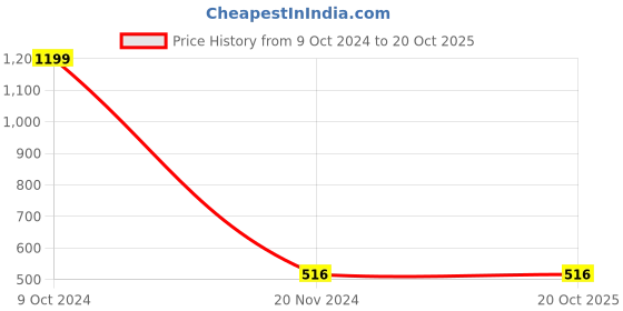 tatacliq.com Clovia Black Non Wired Padded T-Shirt Bra clovia Price History Graph from 9 Oct 2024 to 20 Oct 2025