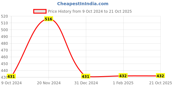 tatacliq.com Clovia Black Non Wired Padded T-Shirt Bra clovia Price History Graph from 9 Oct 2024 to 21 Oct 2025