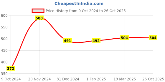 tatacliq.com Clovia Black Non Wired Padded T-Shirt Bra clovia Price History Graph from 9 Oct 2024 to 26 Oct 2025