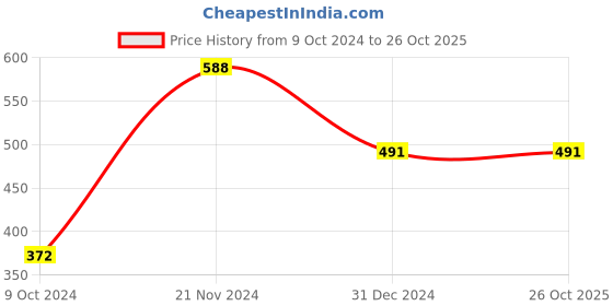 tatacliq.com Clovia Black Non Wired Padded T-Shirt Bra clovia Price History Graph from 9 Oct 2024 to 26 Oct 2025