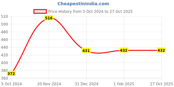tatacliq.com Clovia Black Non Wired Padded T-Shirt Bra clovia Price History Graph from 5 Oct 2024 to 27 Oct 2025