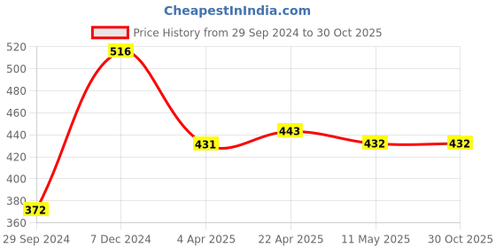 tatacliq.com Clovia Black Non Wired Padded T-Shirt Bra clovia Price History Graph from 29 Sep 2024 to 30 Oct 2025