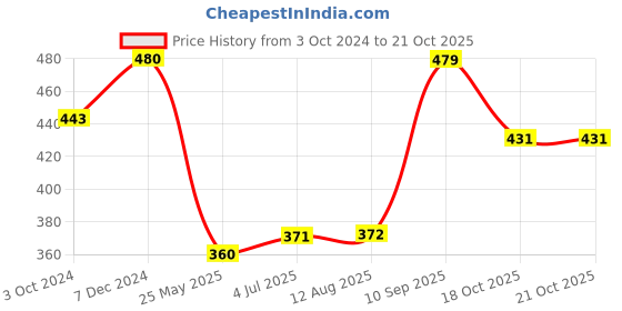 tatacliq.com Clovia Black Non Wired Padded T-Shirt Bra clovia Price History Graph from 3 Oct 2024 to 20 Oct 2025