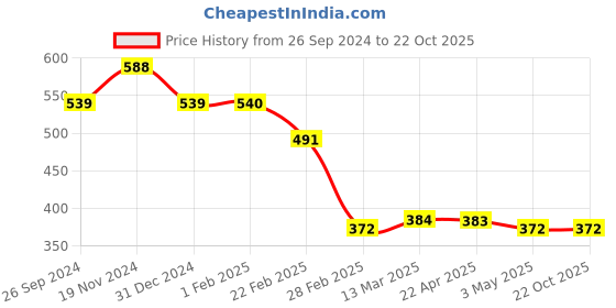 tatacliq.com Clovia Black Non Wired Padded T-Shirt Bra clovia Price History Graph from 26 Sep 2024 to 21 Oct 2025