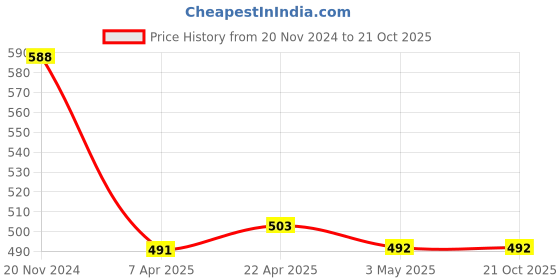 tatacliq.com Clovia Black Non Wired Padded T-Shirt Bra clovia Price History Graph from 20 Nov 2024 to 20 Oct 2025