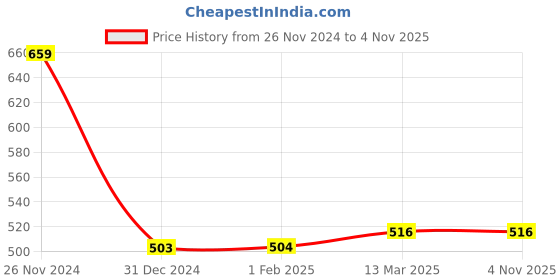 tatacliq.com Clovia Black Non Wired Padded T-Shirt Bra clovia Price History Graph from 26 Nov 2024 to 4 Nov 2025