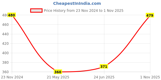 tatacliq.com Clovia Black Non Wired Padded T-Shirt Bra clovia Price History Graph from 23 Nov 2024 to 1 Nov 2025