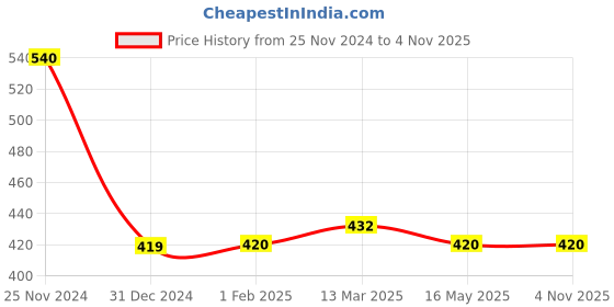 tatacliq.com Clovia Black Non Wired Padded T-Shirt Bra clovia Price History Graph from 25 Nov 2024 to 2 Nov 2025
