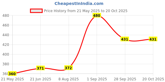tatacliq.com Clovia Black Non Wired Padded T-Shirt Bra clovia Price History Graph from 21 May 2025 to 20 Oct 2025