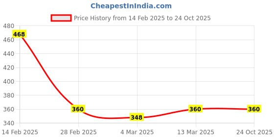 tatacliq.com Clovia Black Non-Wired Padded T-Shirt Bra clovia Price History Graph from 14 Feb 2025 to 23 Oct 2025