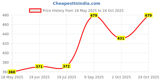 tatacliq.com Clovia Black Non Wired Padded T-Shirt Bra clovia Price History Graph from 18 May 2025 to 24 Oct 2025