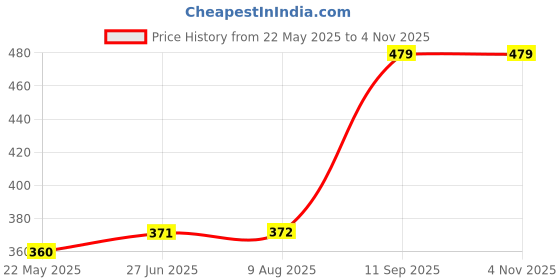 tatacliq.com Clovia Black Non Wired Padded T-Shirt Bra clovia Price History Graph from 22 May 2025 to 2 Nov 2025
