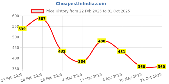tatacliq.com Clovia Black Non Wired Padded T-Shirt Bra clovia Price History Graph from 22 Feb 2025 to 30 Oct 2025