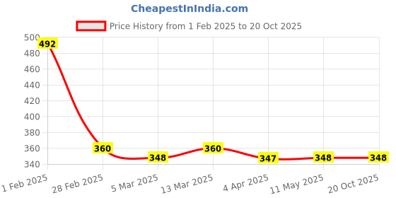 tatacliq.com Clovia Black Non Wired Padded T-Shirt Bra clovia Price History Graph from 1 Feb 2025 to 20 Oct 2025