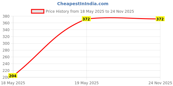 tatacliq.com Clovia Black Non Wired Padded T-Shirt Bra clovia Price History Graph from 18 May 2025 to 24 Nov 2025