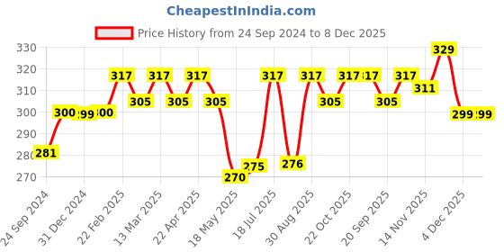 tatacliq.com Clovia Black Non Wired Solid Plunge Bra clovia Price History Graph from 24 Sep 2024 to 8 Dec 2025