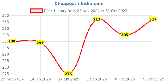 tatacliq.com Clovia Black Non Wired Solid Plunge Bra clovia Price History Graph from 25 Nov 2024 to 31 Oct 2025