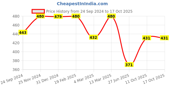 tatacliq.com Clovia Black Padded Bra clovia Price History Graph from 24 Sep 2024 to 16 Oct 2025