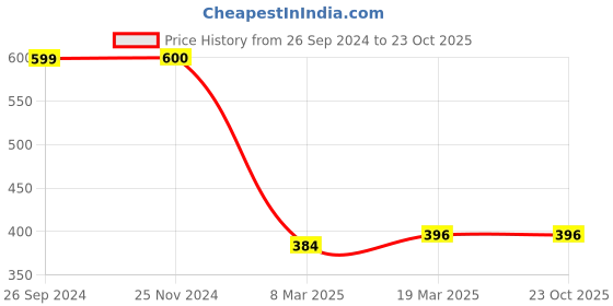 tatacliq.com Clovia Black Padded Bra clovia Price History Graph from 26 Sep 2024 to 23 Oct 2025