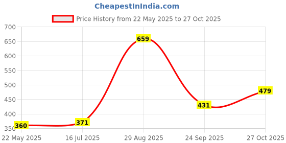 tatacliq.com Clovia Black Padded Bra clovia Price History Graph from 22 May 2025 to 27 Oct 2025