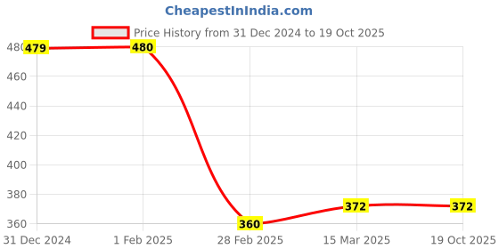 tatacliq.com Clovia Black Padded Bra clovia Price History Graph from 31 Dec 2024 to 19 Oct 2025