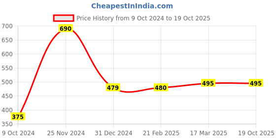 tatacliq.com Clovia Black Padded Half Coverage Push-Up Bra clovia Price History Graph from 9 Oct 2024 to 18 Oct 2025