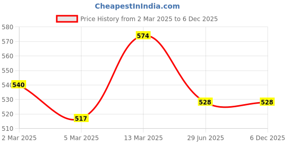 tatacliq.com Clovia Black Padded Non-Wired Full Coverage Floral Print Multiway T-Shirt Bra & Mid Waist Floral Print Hipster Panty clovia Price History Graph from 2 Mar 2025 to 6 Dec 2025