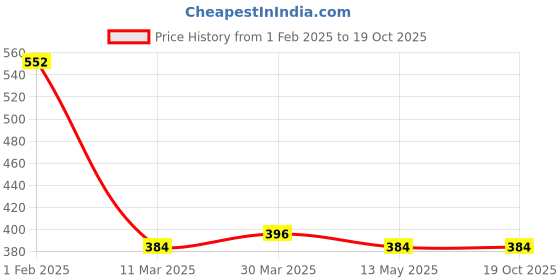 tatacliq.com Clovia Black Padded Non-Wired Full Figure Cami-Style Maternity Feeding NursingBra clovia Price History Graph from 1 Feb 2025 to 19 Oct 2025