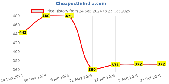 tatacliq.com Clovia Black Padded Non Wired T-Shirt Bra clovia Price History Graph from 24 Sep 2024 to 23 Oct 2025