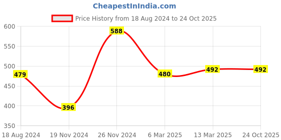 tatacliq.com Clovia Black Padded T-Shirt Bra clovia Price History Graph from 18 Aug 2024 to 24 Oct 2025