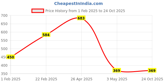 tatacliq.com Clovia Black Plain Bra clovia Price History Graph from 1 Feb 2025 to 23 Oct 2025