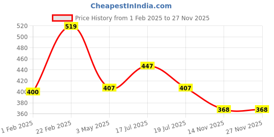 tatacliq.com Clovia Black Plain Bra clovia Price History Graph from 1 Feb 2025 to 27 Nov 2025