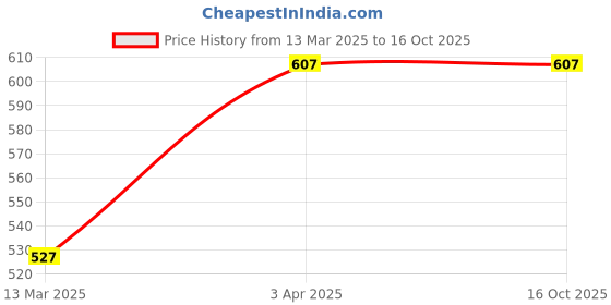 tatacliq.com Clovia Black Plain Bra clovia Price History Graph from 13 Mar 2025 to 16 Oct 2025